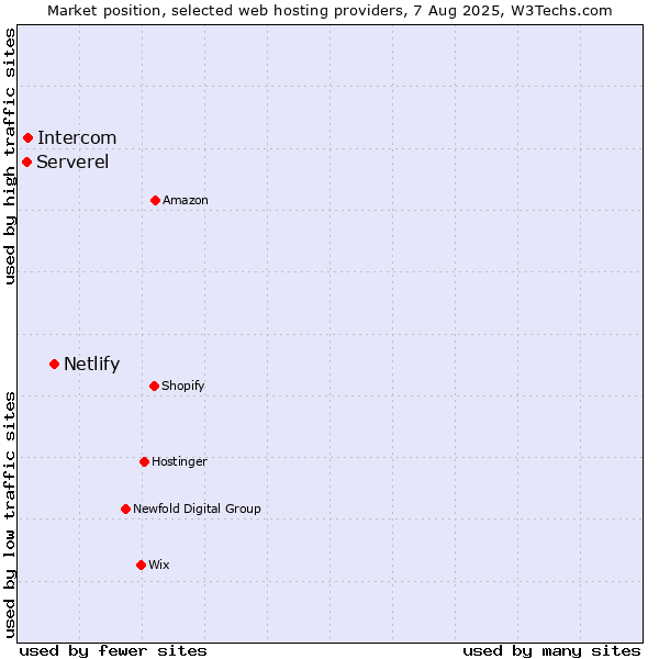Market position of Netlify vs. Intercom vs. Serverel