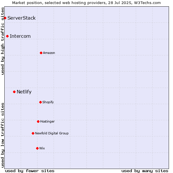 Market position of Netlify vs. Intercom vs. ServerStack