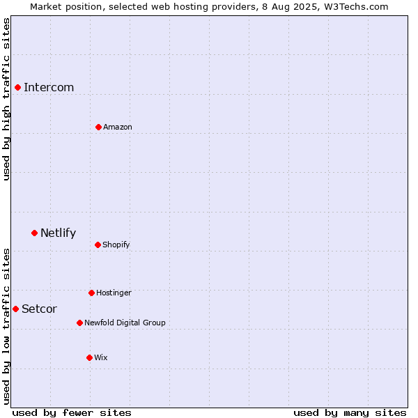Market position of Netlify vs. Intercom vs. Setcor