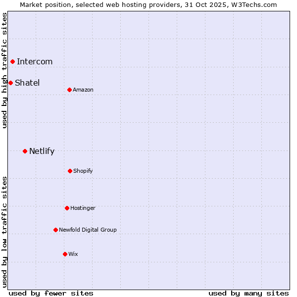 Market position of Netlify vs. Intercom vs. Shatel