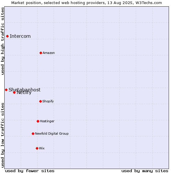Market position of Netlify vs. Intercom vs. Shetabanhost