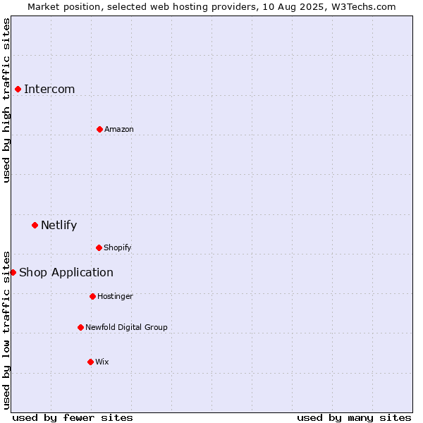 Market position of Netlify vs. Intercom vs. Shop Application