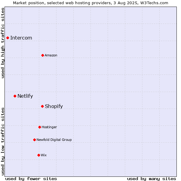 Market position of Shopify vs. Netlify vs. Intercom