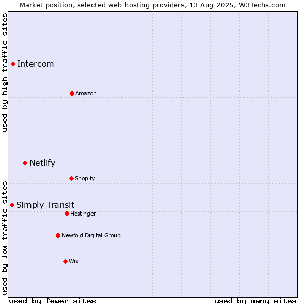 Market position of Netlify vs. Intercom vs. Simply Transit