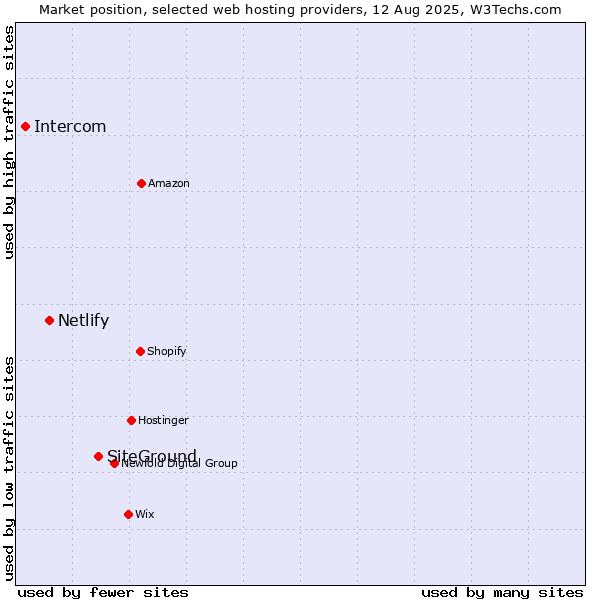 Market position of SiteGround vs. Netlify vs. Intercom