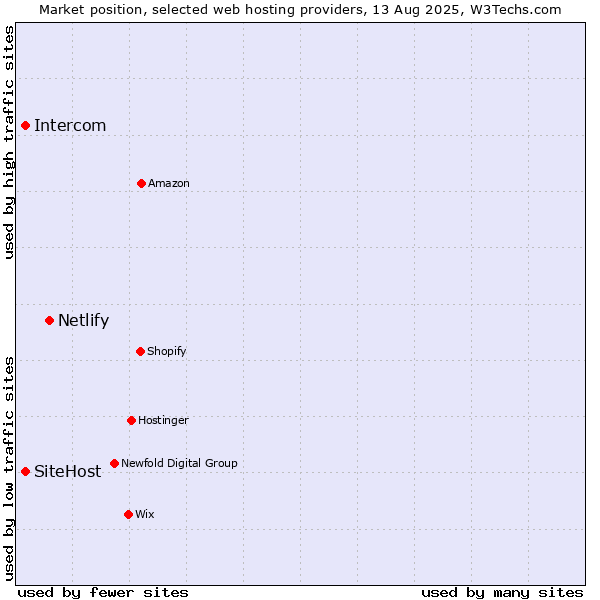 Market position of Netlify vs. SiteHost vs. Intercom
