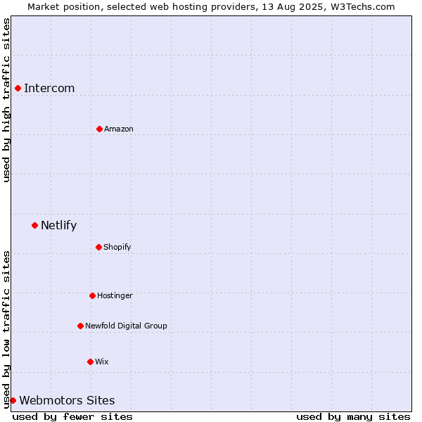 Market position of Netlify vs. Intercom vs. Webmotors Sites