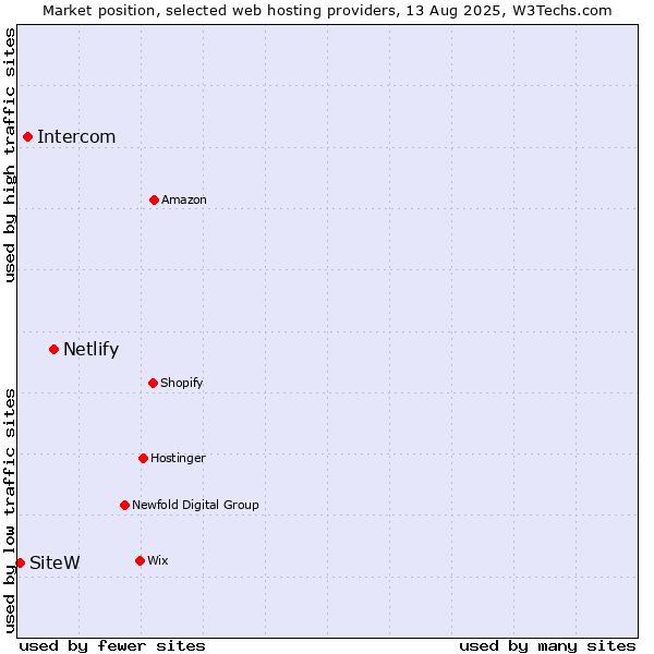 Market position of Netlify vs. Intercom vs. SiteW
