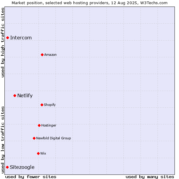 Market position of Netlify vs. Intercom vs. Sitezoogle