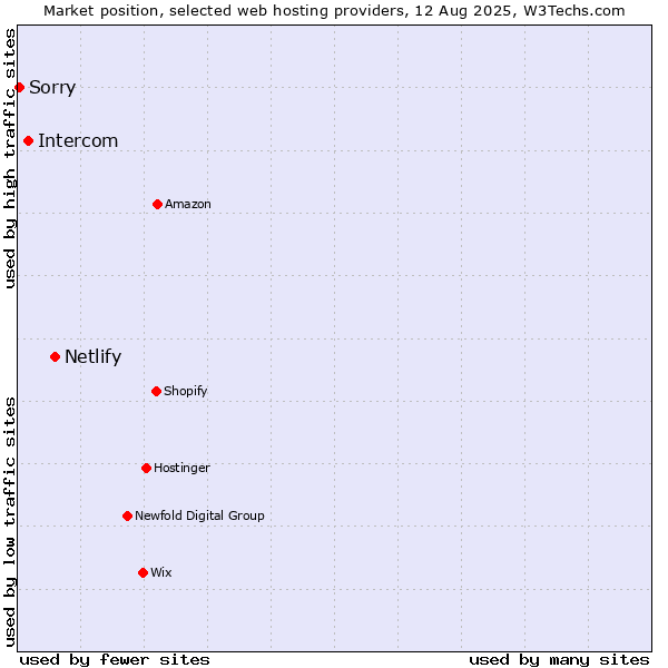 Market position of Netlify vs. Intercom vs. Sorry