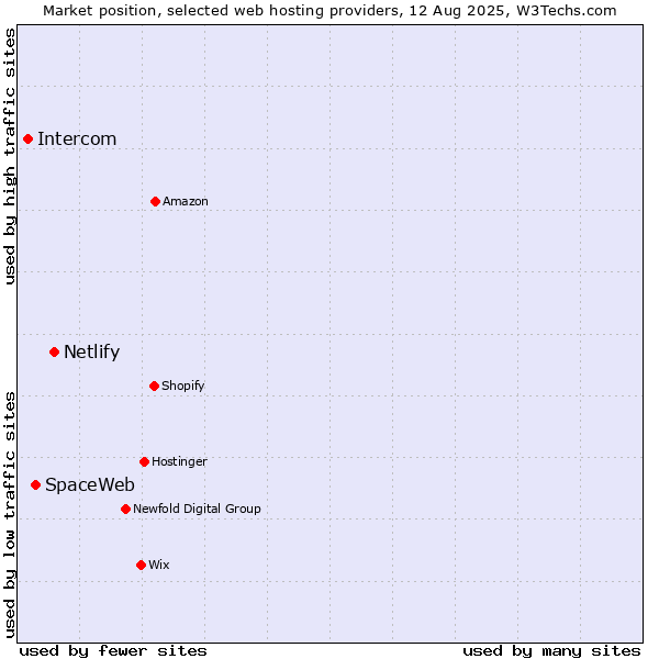 Market position of Netlify vs. SpaceWeb vs. Intercom
