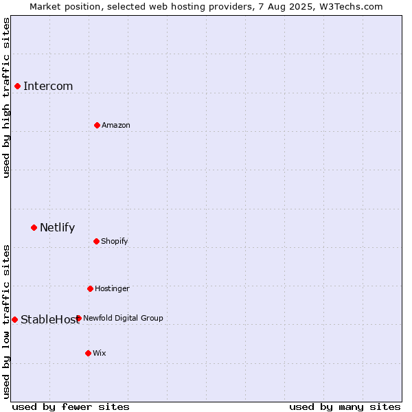 Market position of Netlify vs. Intercom vs. StableHost