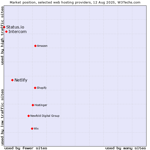 Market position of Netlify vs. Intercom vs. Status.io