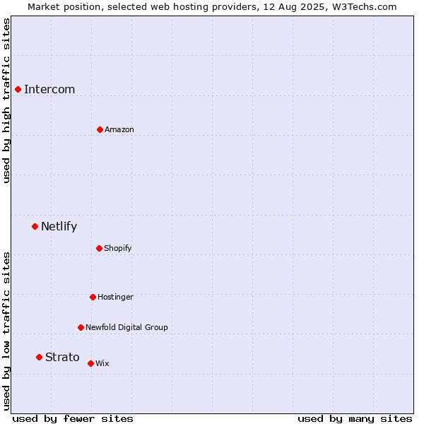 Market position of Strato vs. Netlify vs. Intercom