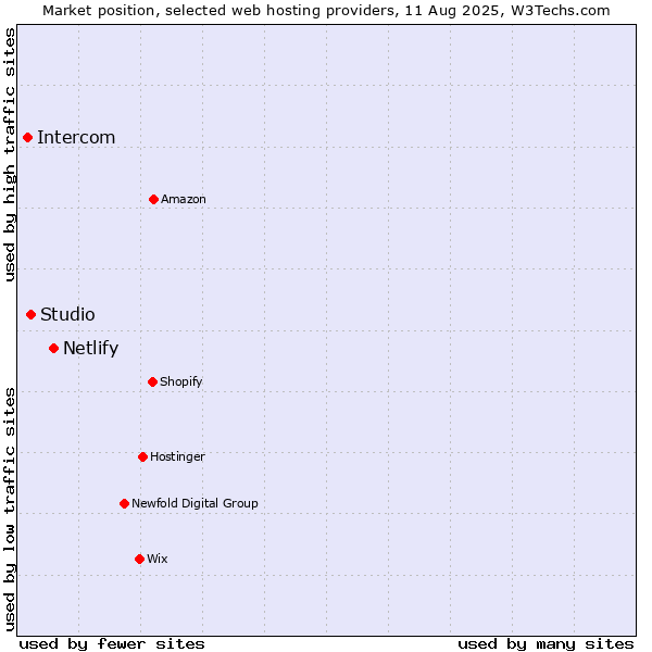 Market position of Netlify vs. Studio vs. Intercom