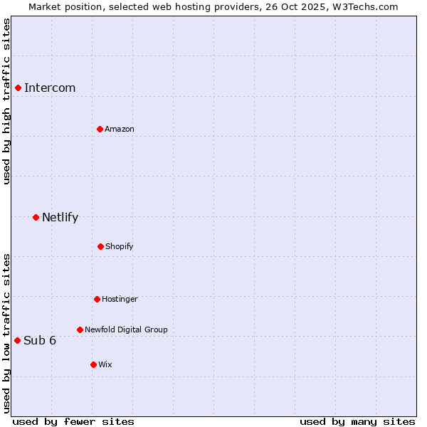 Market position of Netlify vs. Intercom vs. Sub 6