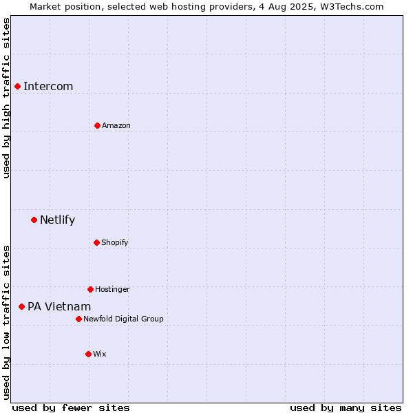 Market position of Netlify vs. PA Vietnam vs. Intercom