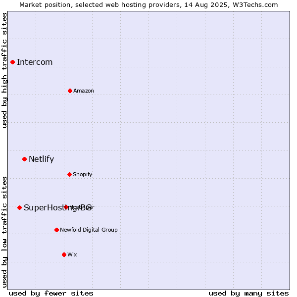 Market position of Netlify vs. SuperHosting.BG vs. Intercom
