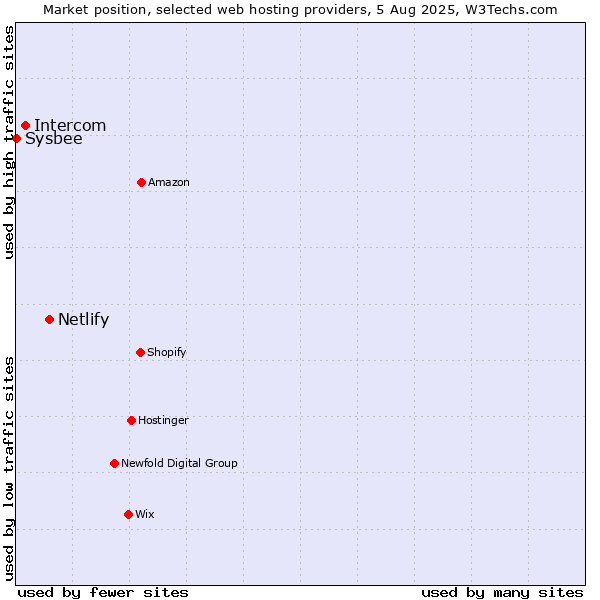 Market position of Netlify vs. Intercom vs. Sysbee