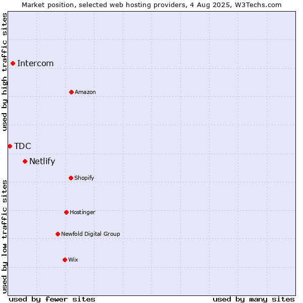 Market position of Netlify vs. Intercom vs. TDC