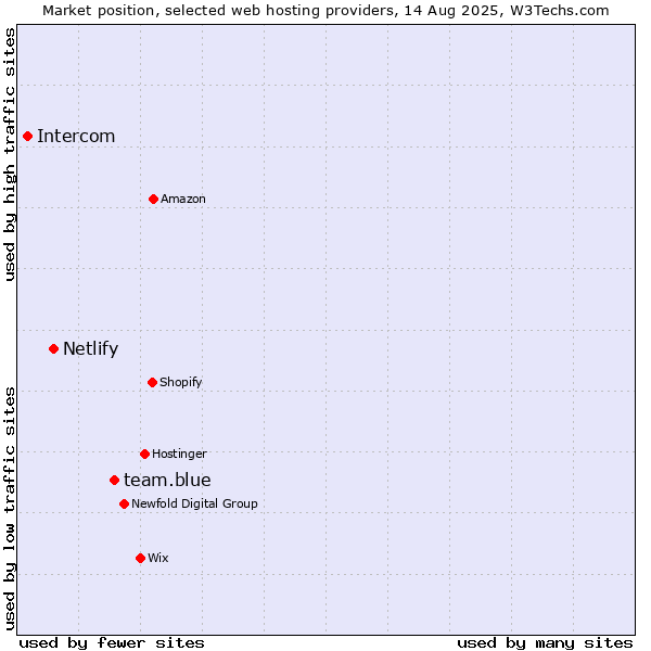 Market position of team.blue vs. Netlify vs. Intercom
