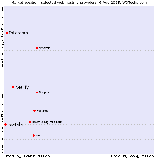 Market position of Netlify vs. Intercom vs. Textalk