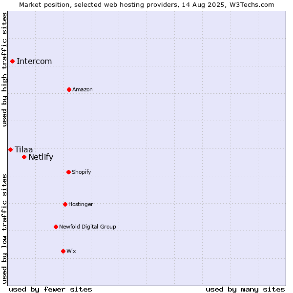 Market position of Netlify vs. Intercom vs. Tilaa