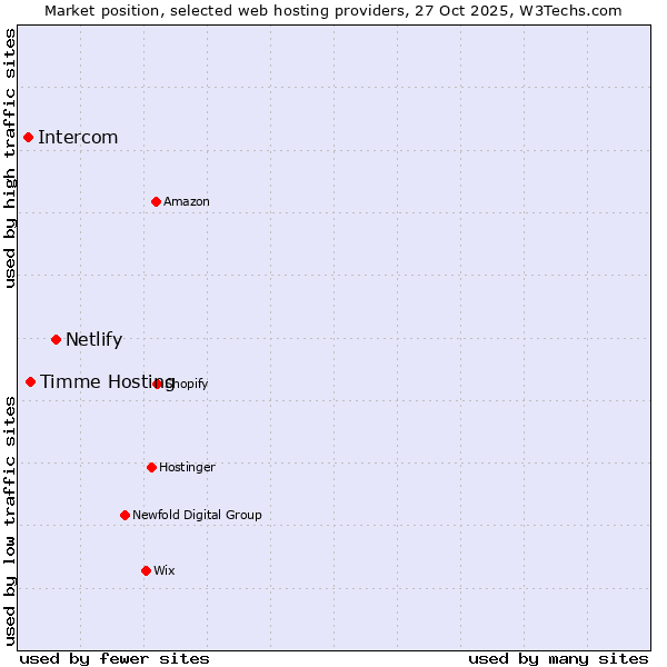 Market position of Netlify vs. Timme Hosting vs. Intercom