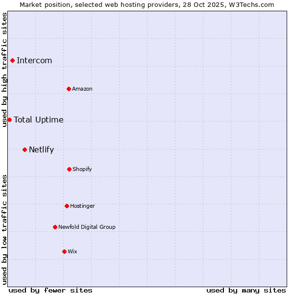 Market position of Netlify vs. Intercom vs. Total Uptime