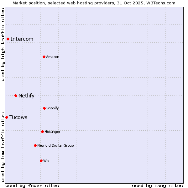 Market position of Netlify vs. Intercom vs. Tucows