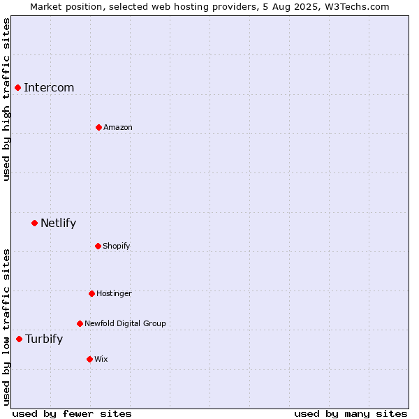 Market position of Netlify vs. Turbify vs. Intercom