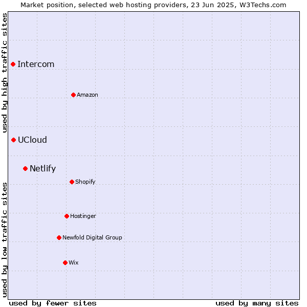 Market position of Netlify vs. UCloud vs. Intercom