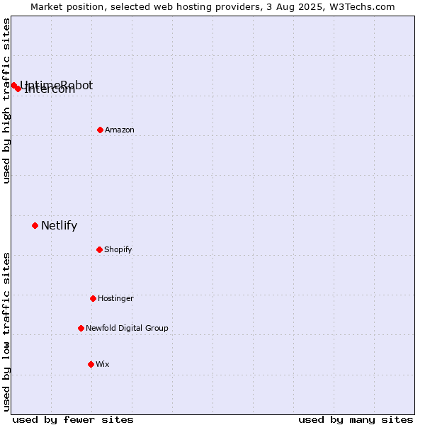 Market position of Netlify vs. Intercom vs. UptimeRobot