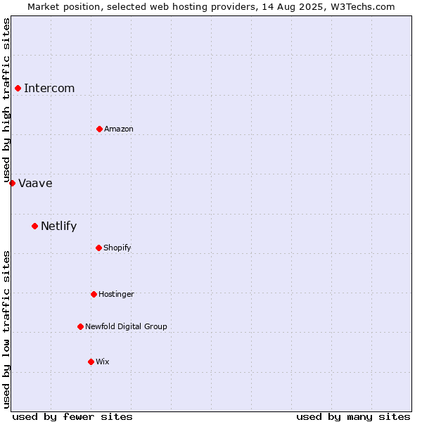 Market position of Netlify vs. Intercom vs. Vaave