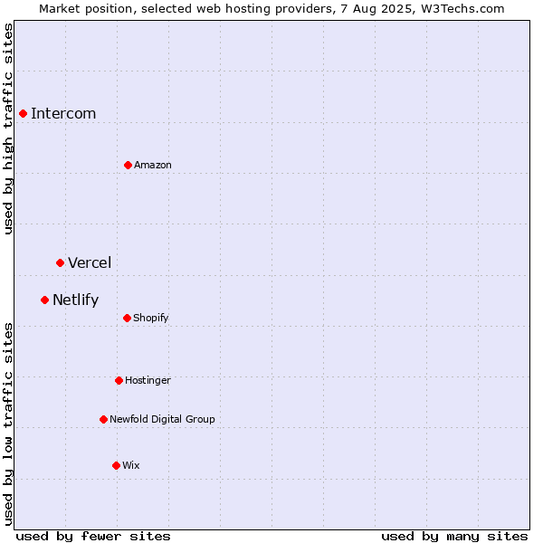 Market position of Vercel vs. Netlify vs. Intercom