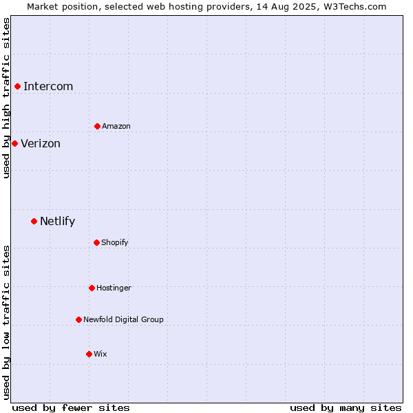 Market position of Netlify vs. Intercom vs. Verizon