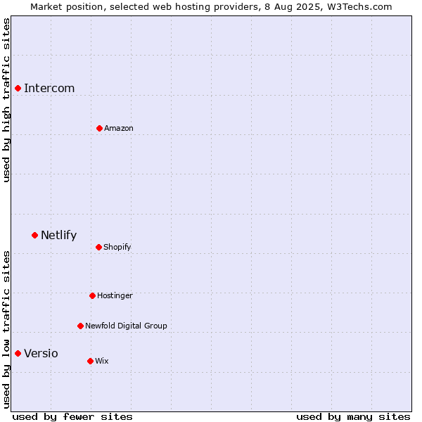 Market position of Netlify vs. Intercom vs. Versio