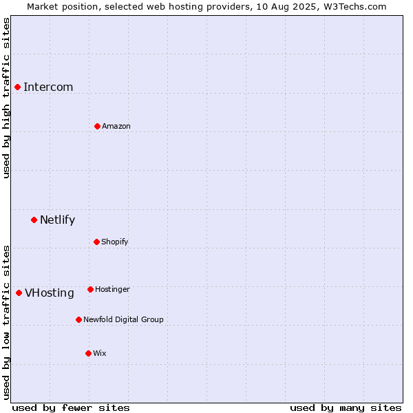 Market position of Netlify vs. VHosting vs. Intercom