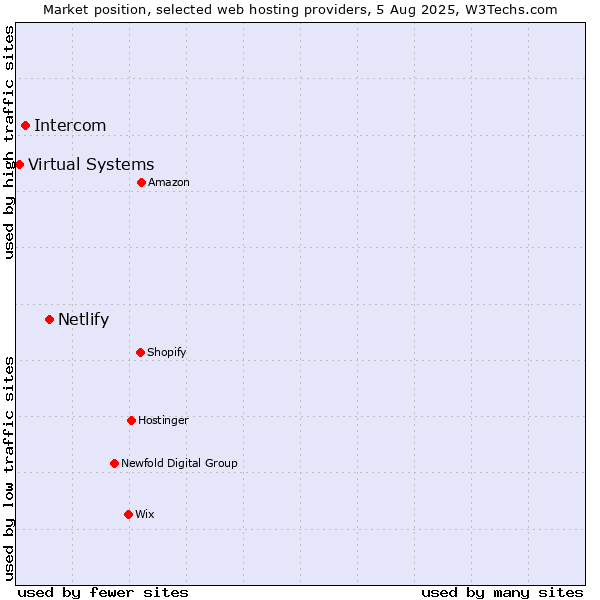 Market position of Netlify vs. Intercom vs. Virtual Systems