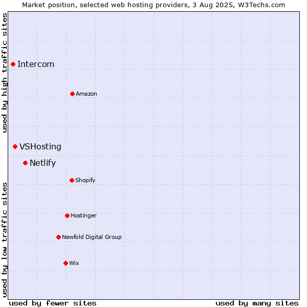 Market position of Netlify vs. VSHosting vs. Intercom