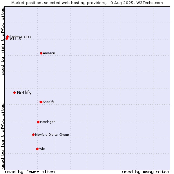 Market position of Netlify vs. Intercom vs. VTEX