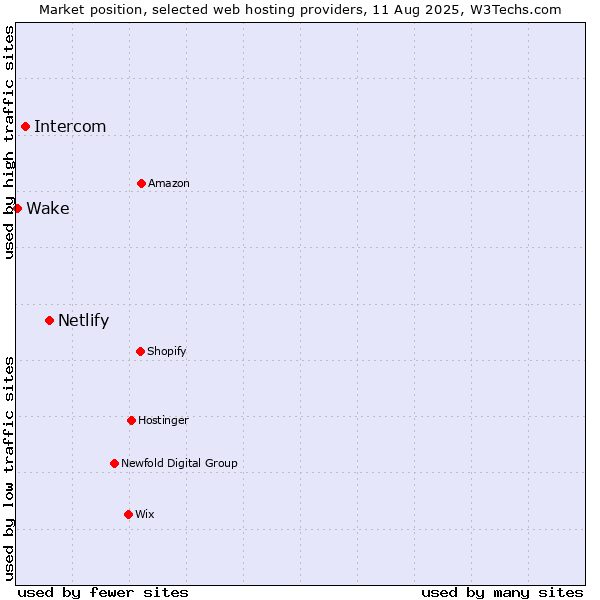 Market position of Netlify vs. Intercom vs. Wake