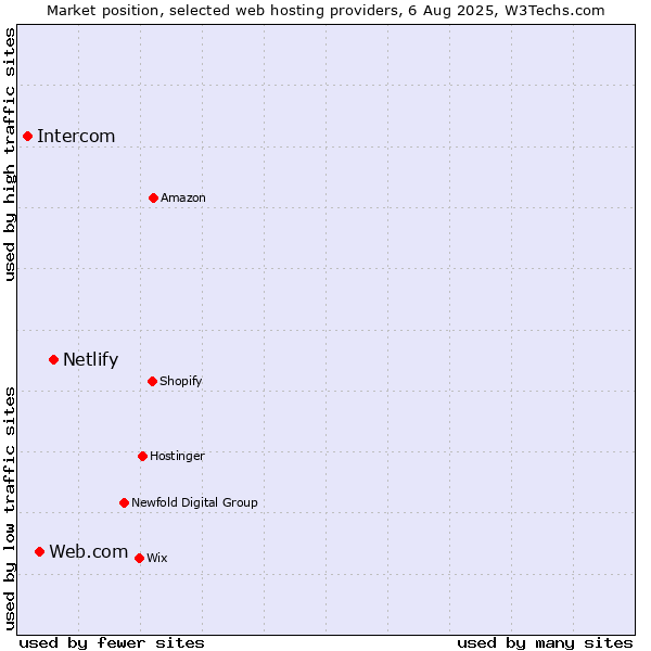 Market position of Netlify vs. Web.com vs. Intercom