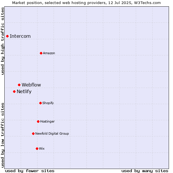 Market position of Webflow vs. Netlify vs. Intercom