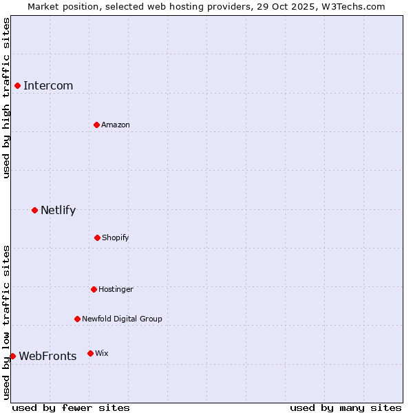 Market position of Netlify vs. Intercom vs. WebFronts