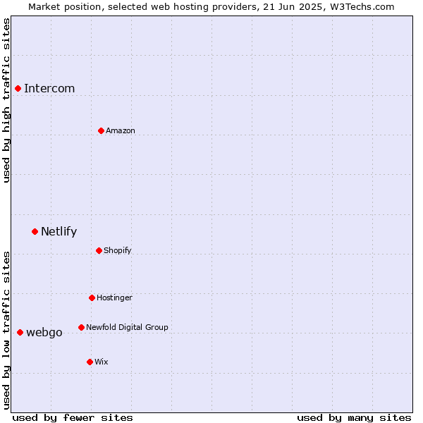 Market position of Netlify vs. webgo vs. Intercom