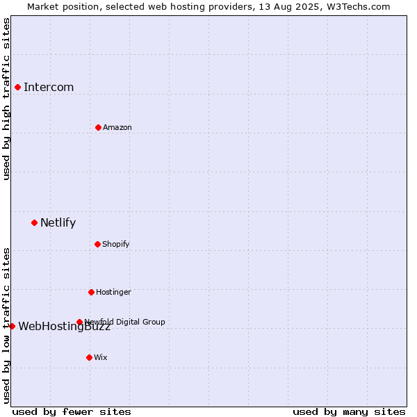 Market position of Netlify vs. Intercom vs. WebHostingBuzz