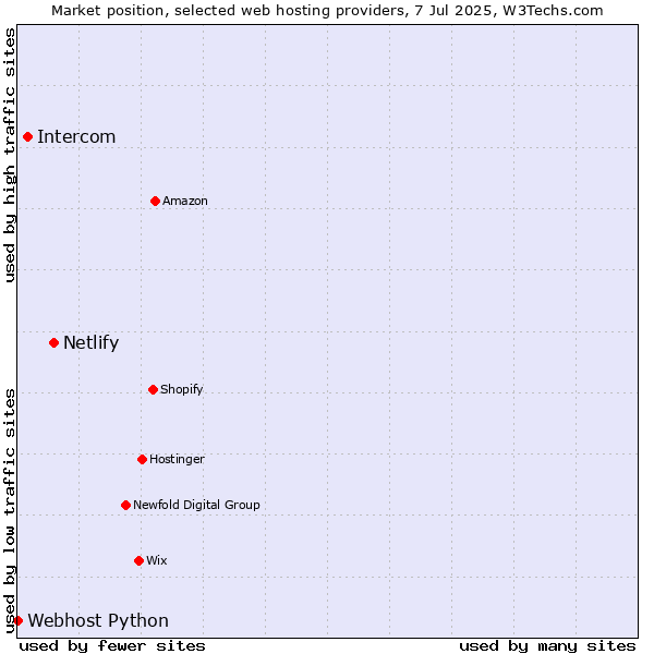 Market position of Netlify vs. Intercom vs. Webhost Python