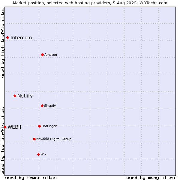 Market position of Netlify vs. Intercom vs. WEBii