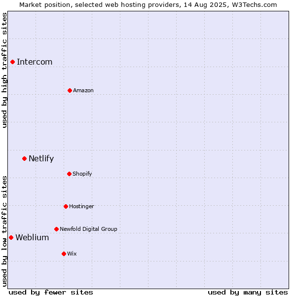 Market position of Netlify vs. Intercom vs. Weblium